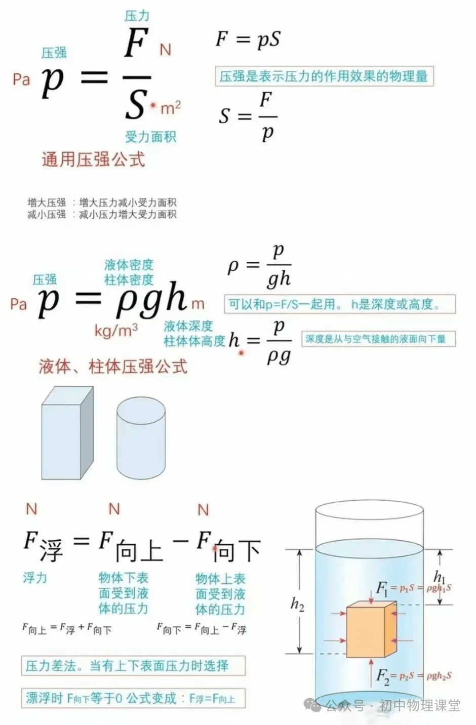 【中考专题】初中物理公式、推导式、单位换算必备大全