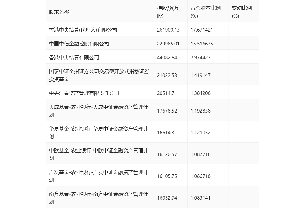中信证券股价(香港中信证券股价)