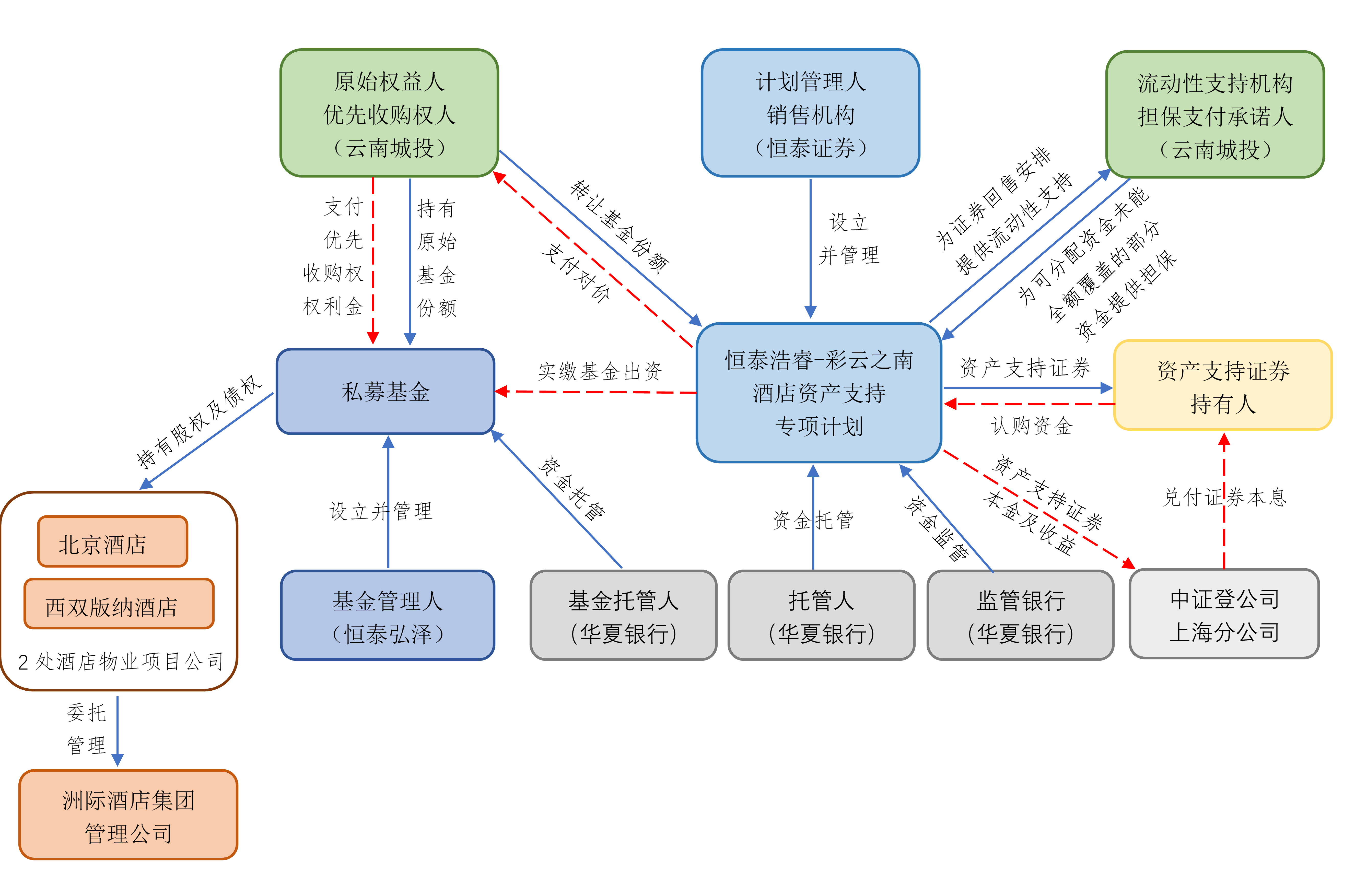 证券化融资(证券化融资模式)