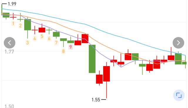 证券k线(证券k线上b和s代表什么)