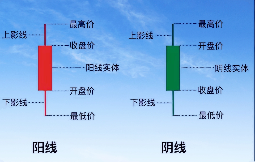 证券k线(证券K线图中所说的手握日月摘星辰是什么特征)