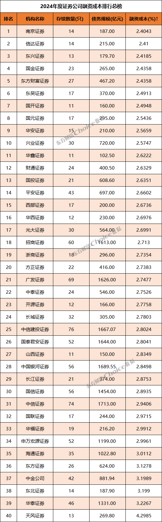 证券总资产(东北证券总资产) 证券总资产(东北证券总资产)